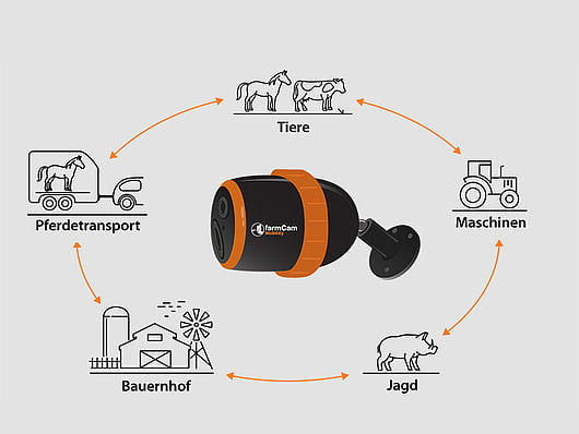 Grafik des Anwendungsbereiches der FarmCam Mobility von Luda.Farm