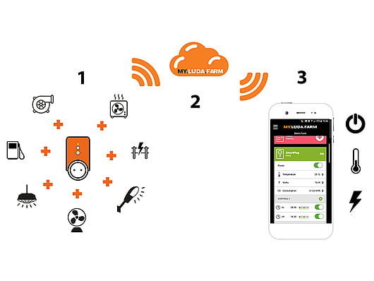 Funktionsbeschreibung der SmartPlug von Luda.Farm